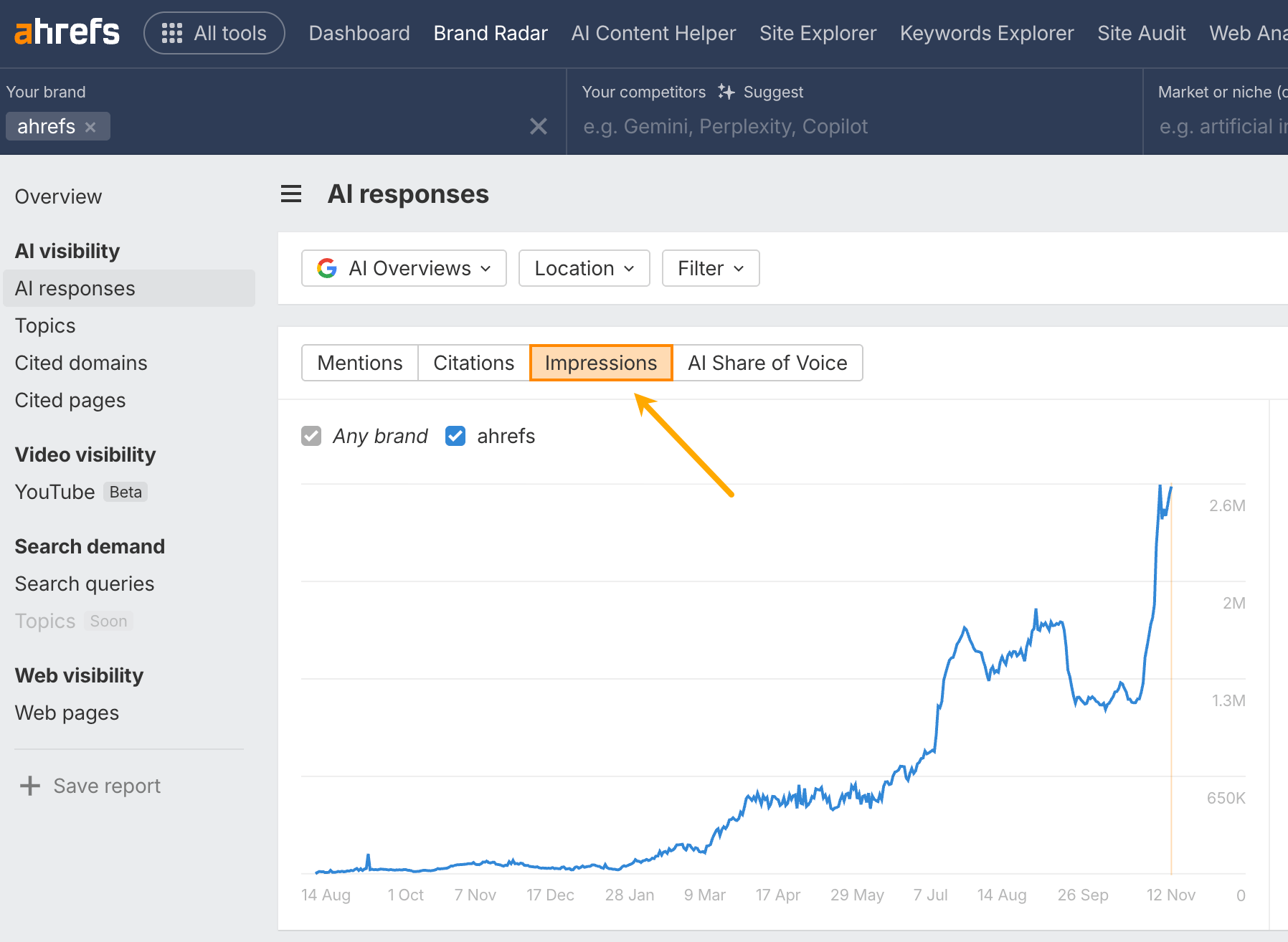 Ahrefs dashboard, "AI responses" showing "Impressions" tab selected with a trending graph for "ahrefs" brand.