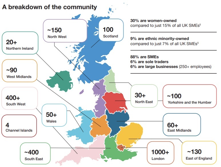 B Corps in the UK: Purpose-led businesses ‘outperforming’ other companies