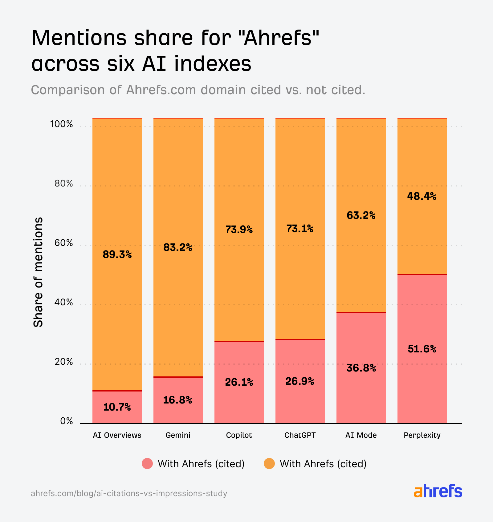 Bar graph: Mentions of "Ahrefs" in AI indexes. Orange bars: mentions without Ahrefs cited. Pink: with Ahrefs cited. Perplexity cites Ahrefs most.