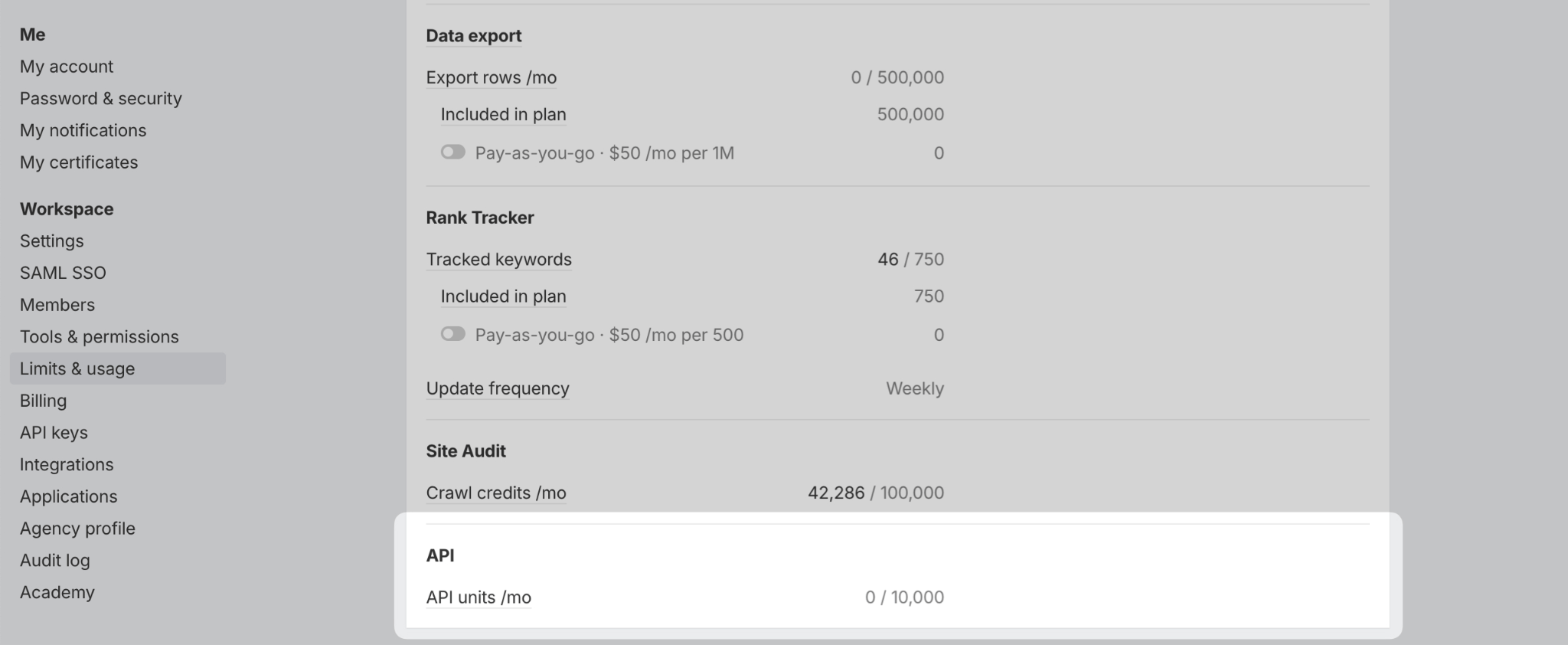 Dashboard "Limits & Usage" showing data export, rank tracker, site audit, & API limits. Tracked keywords: 46/750; Crawl credits: 42,286/100,000; API units: 0/10,000.
