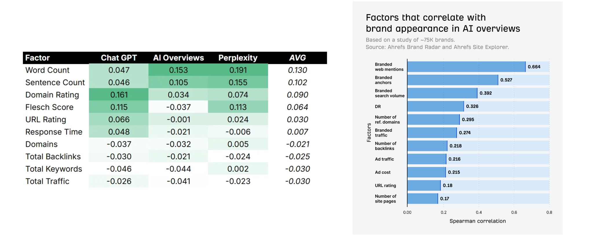 on the left research from Kevin Indig showing a table of content factors (e.g. word count, sentence count, domain rating, flesch score etc.) and correlations for AI visibility across ChatGPT, AI Overviews, and Perplexity. On the right, research from Ahrefs showing branded search factors (e.g. brand web mentions, brand anchors, brand search volume etc.) and their associated correlations in AI Overviews