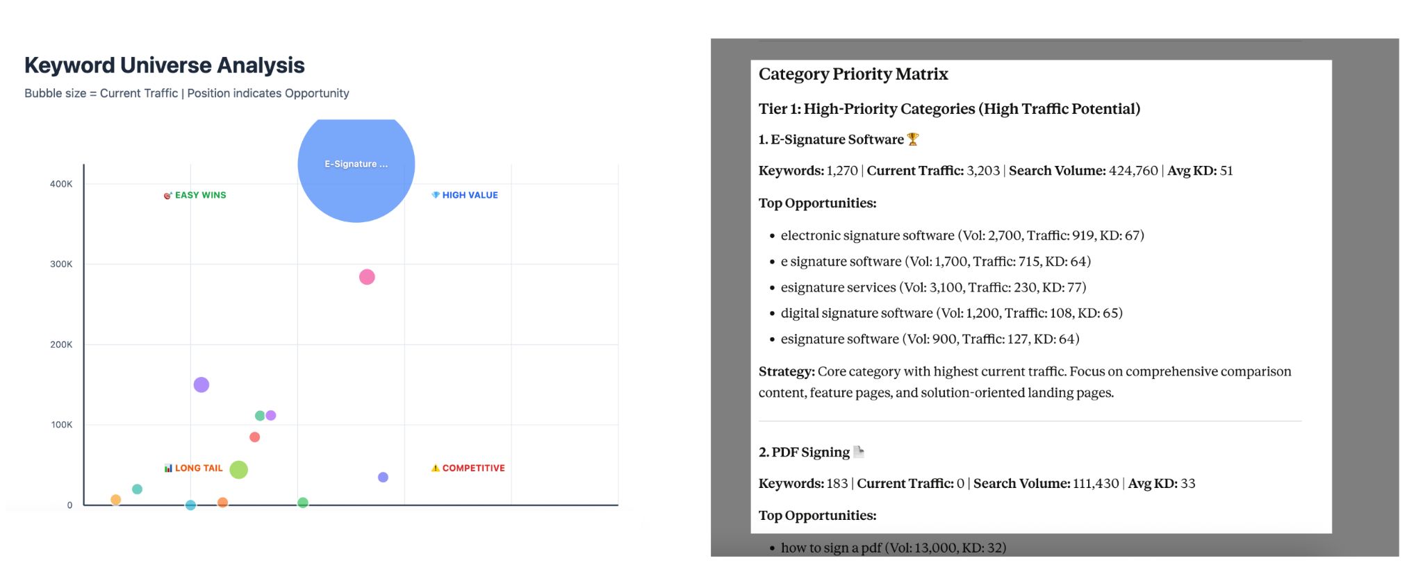 Keyword analysis bubble chart showing E-Signature Software as high-priority with 3,203 traffic and detailed category matrix breakdown.