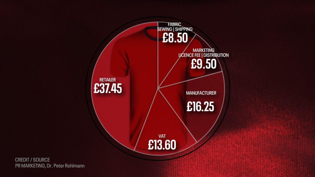 Why are Premier League shirts so expensive?
