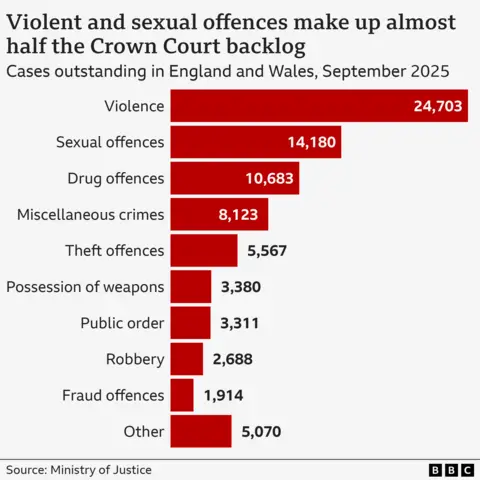 Violent and sexual offences make up almost half the crown court backlog Cases outstanding in England and Wales September 2025 Violence: 24,703 Sexual offences: 14,180 Drug offences: 10,683 Miscellaneous crimes: 8,123 Theft offences: 5,567 Possession of weapons: 3,380 Public order: 3,311 Robbery: 2,688 Fraud offences: 1,914 Other: 5,070 Source: Ministry of Justice