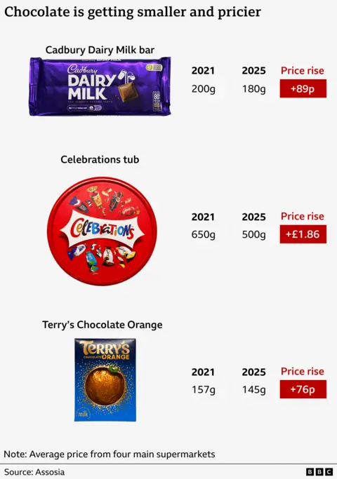 Graphic showing three different chocolate products under the heading: Chocolate is getting smaller and pricier. Cadbury's Dairy Milk bar is accompanied by the data: in 2021 it was 200g, in 2025 it was 180g. Its price has risen by 89p Celebrations tub is accompanied by the data: 2021 it weighed 650g in 2025 it weighed 500g. Price rise of £1.86 Terry's chocolate orange is accompanied by the data: In 2021 it weighed 157g in 2025 it weighed 145g. Price rise of 76p.