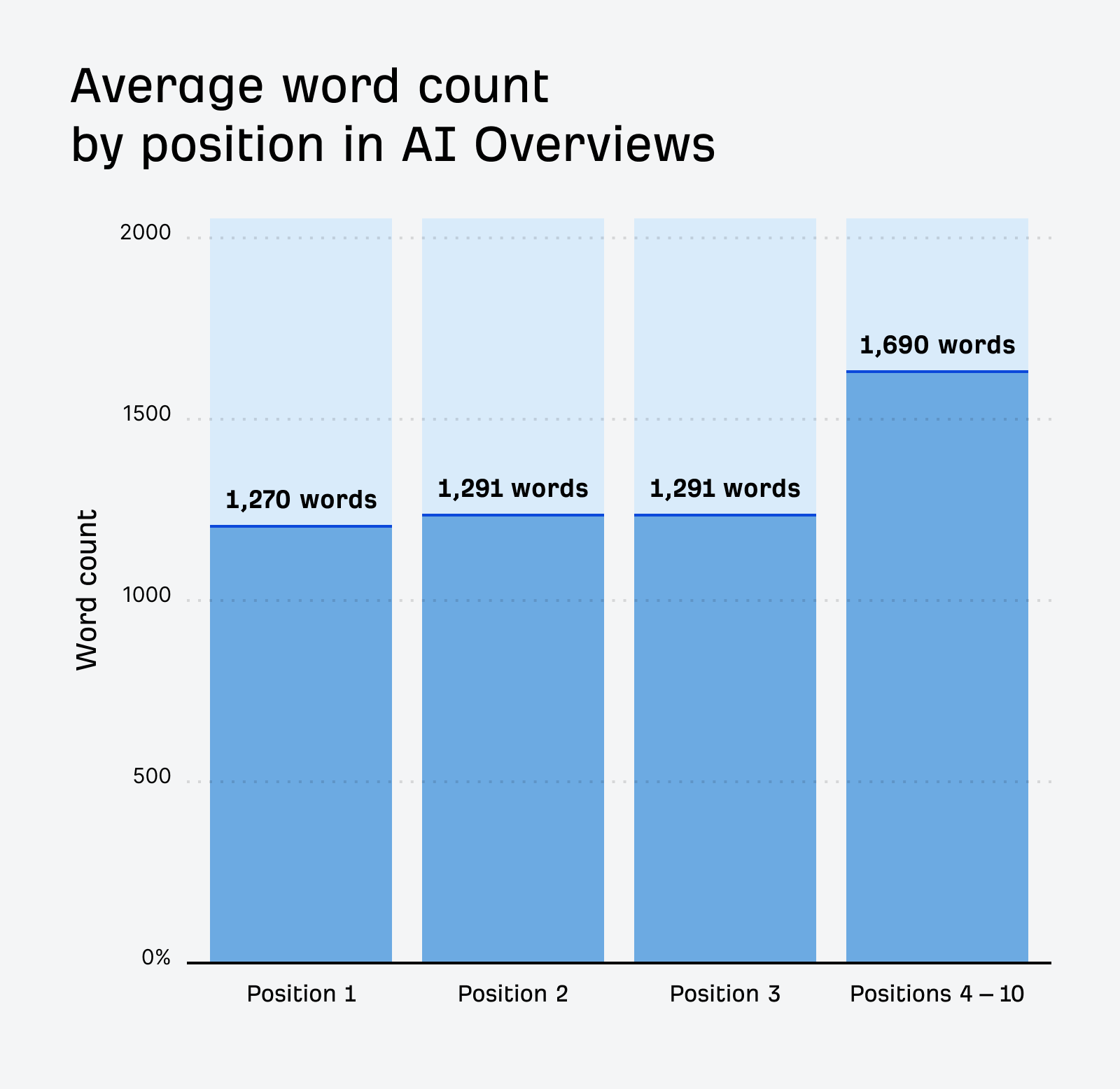 Average word count by position in AI Overviews from Ahrefs' data study