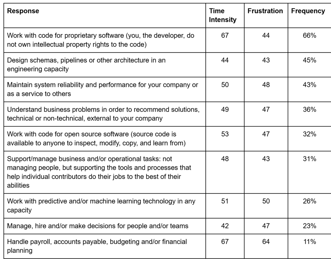 Tell us what you really, really… do not want to spend time working on