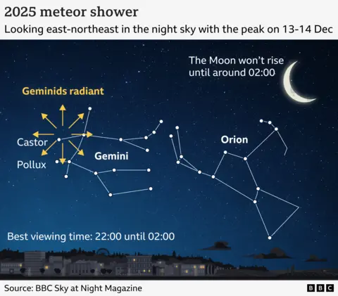 Geminid meteor shower set to light up sky during weekend peak