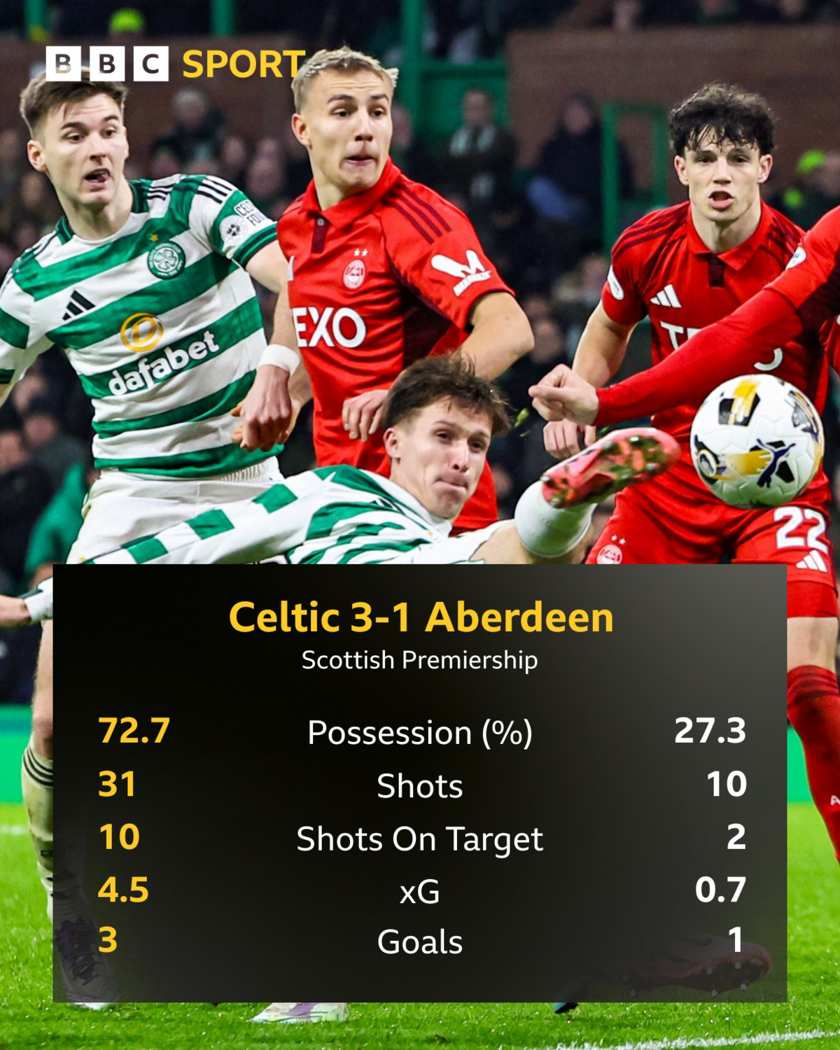 Graphic showing possession, shots, shots on target, xG and goals data for each team