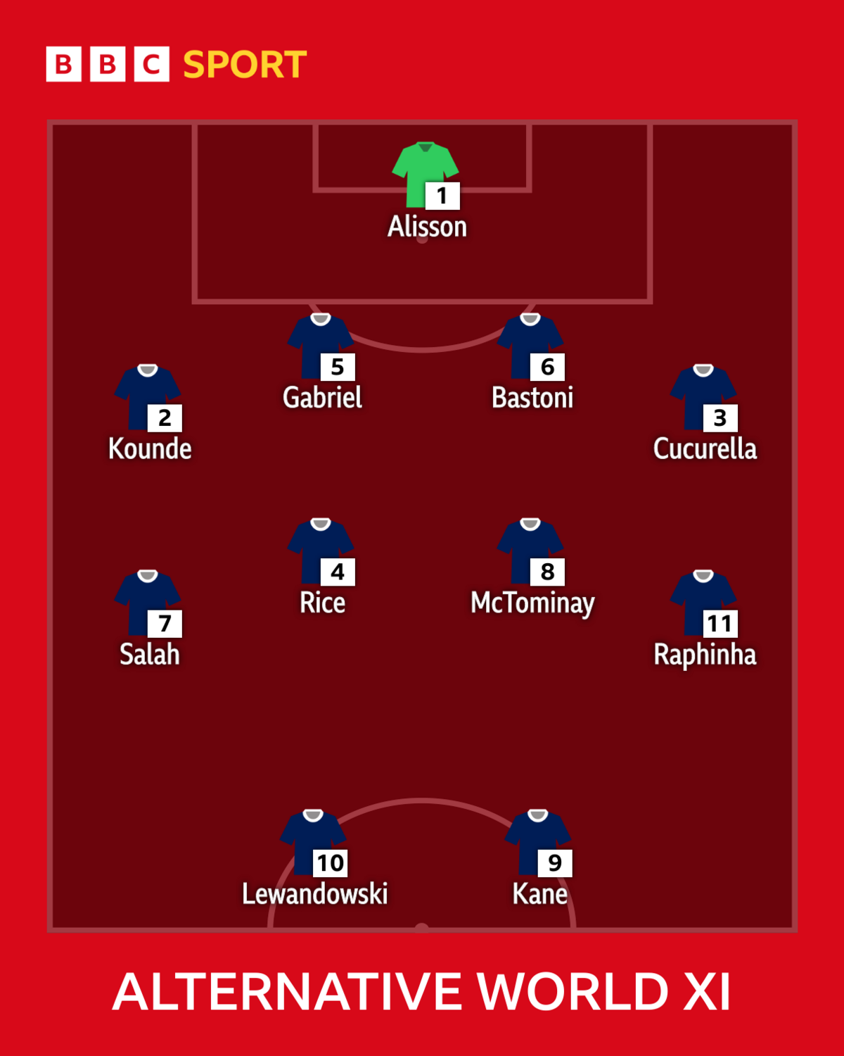 Alternative World XI  Alisson, Kound, Gabriel, Bastoni, Cucurella, Salah, Rice, McTominay, Raphinha, Kane, Lewandowski