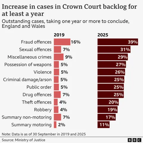 Increase in cases in crown court backlog for at least a year Outstanding cases, taking one year or more to conclude, England and Wales Fraud offences: 2019: 16%, 2025: 39% Sexual offences: 2019: 7%, 2025: 31% Miscellaneous crimes: 2019: 9%, 2025: 29% Possession of weapons: 2019: 5%, 2025: 27% Drug offences: 2019: 7%, 2025: 25% Criminal damage/arson: 2019:5 %, 2025: 25% Violence: 2019: 5%, 2025: 25% Public order: 2019: 5%, 2025: 24% Theft offences: 2019: 4%, 2025: 20% Robbery: 2019: 4%, 2025: 19% Summary non-motoring: 2019: 7%, 2025: 17% Summary motoring: 2019: 2%, 2025: 11% Source: Ministry of Justice