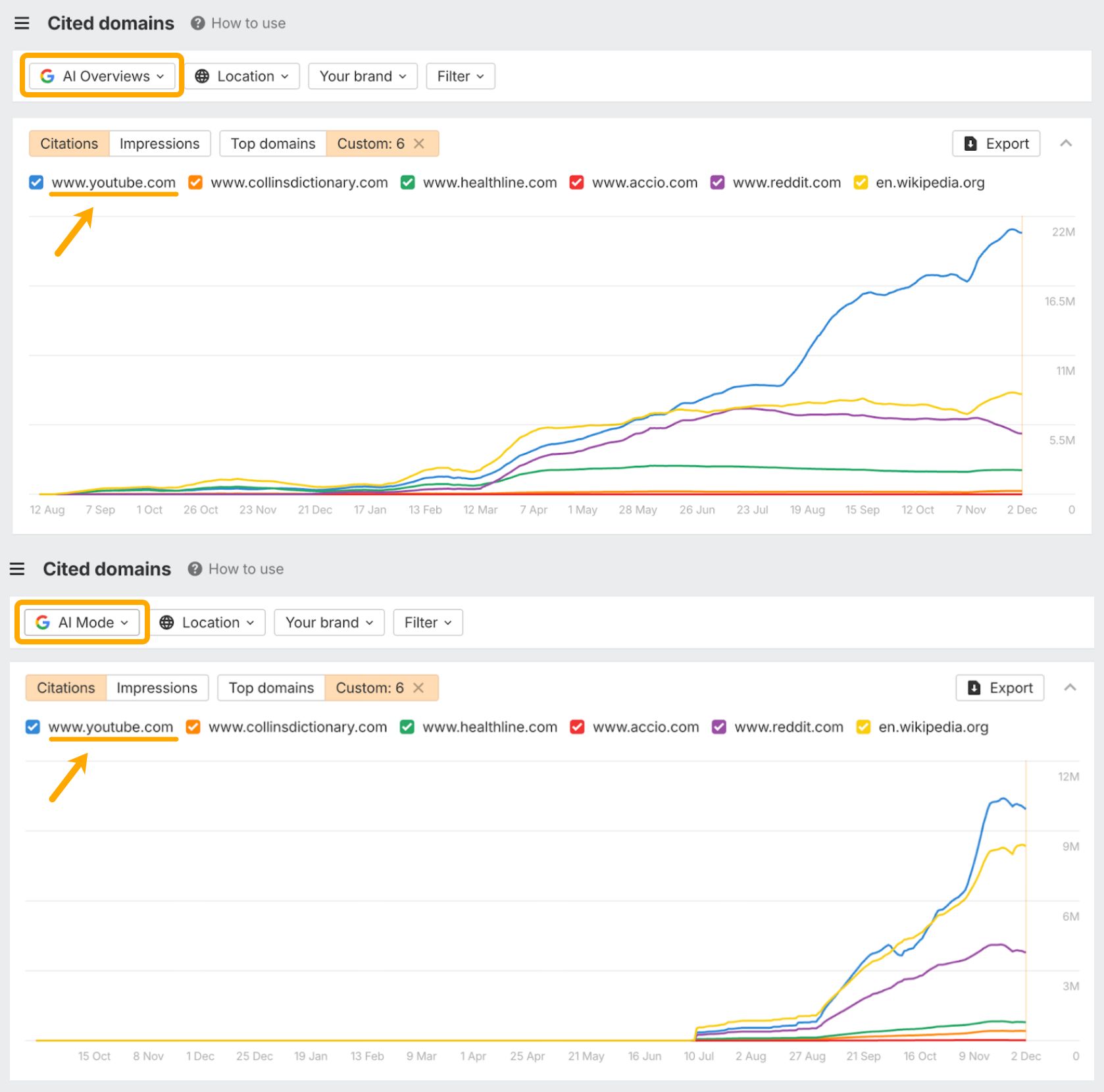 Two line graphs showing citation trends over time for 6 domains (YouTube, Wikipedia, Reddit, etc.), with YouTube showing highest growth to 22M citations.