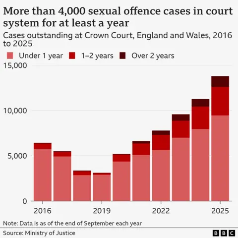 More than 4,000 sexual offences in court system for at least a year Cases outstanding at crown courts, England and Wales, 2016 to 2025 as of 30 September A bar chart shows 5,783 outstanding under one year in 2016 with 569 at 1-2 years and 80 over two years. This decreases until 2019 when there were 2,900 under one year, 163 1-2 years and 52 two years or more. It then climbs year on year to 9,460 under one year in 2025, 3,151 1-2-years and 1,191 two years or more.