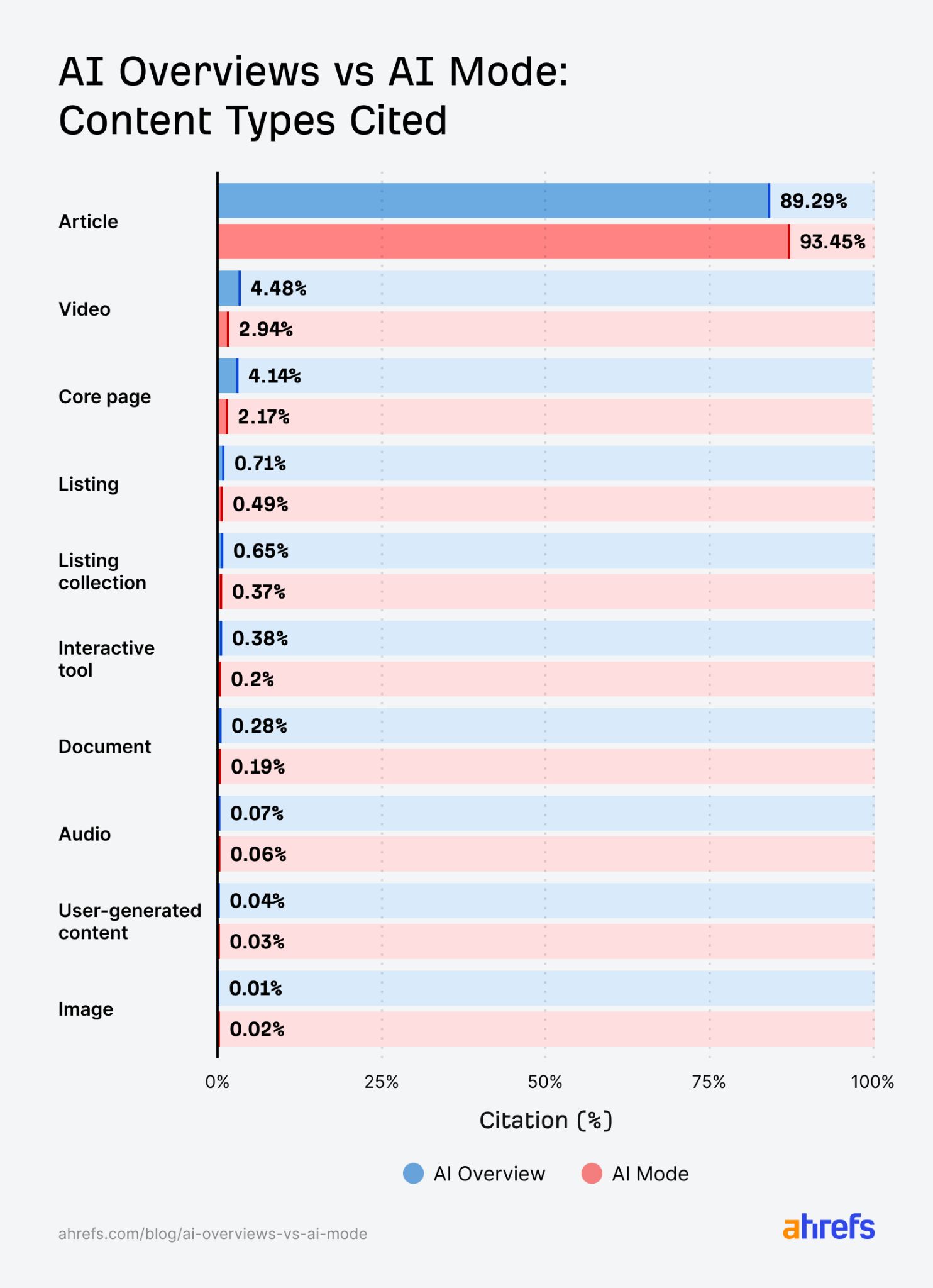 AI Overviews vs AI Mode differences in content types cited indicating a strong preference for articles, though AI Overviews also cites videos and core pages more than AI Mode.