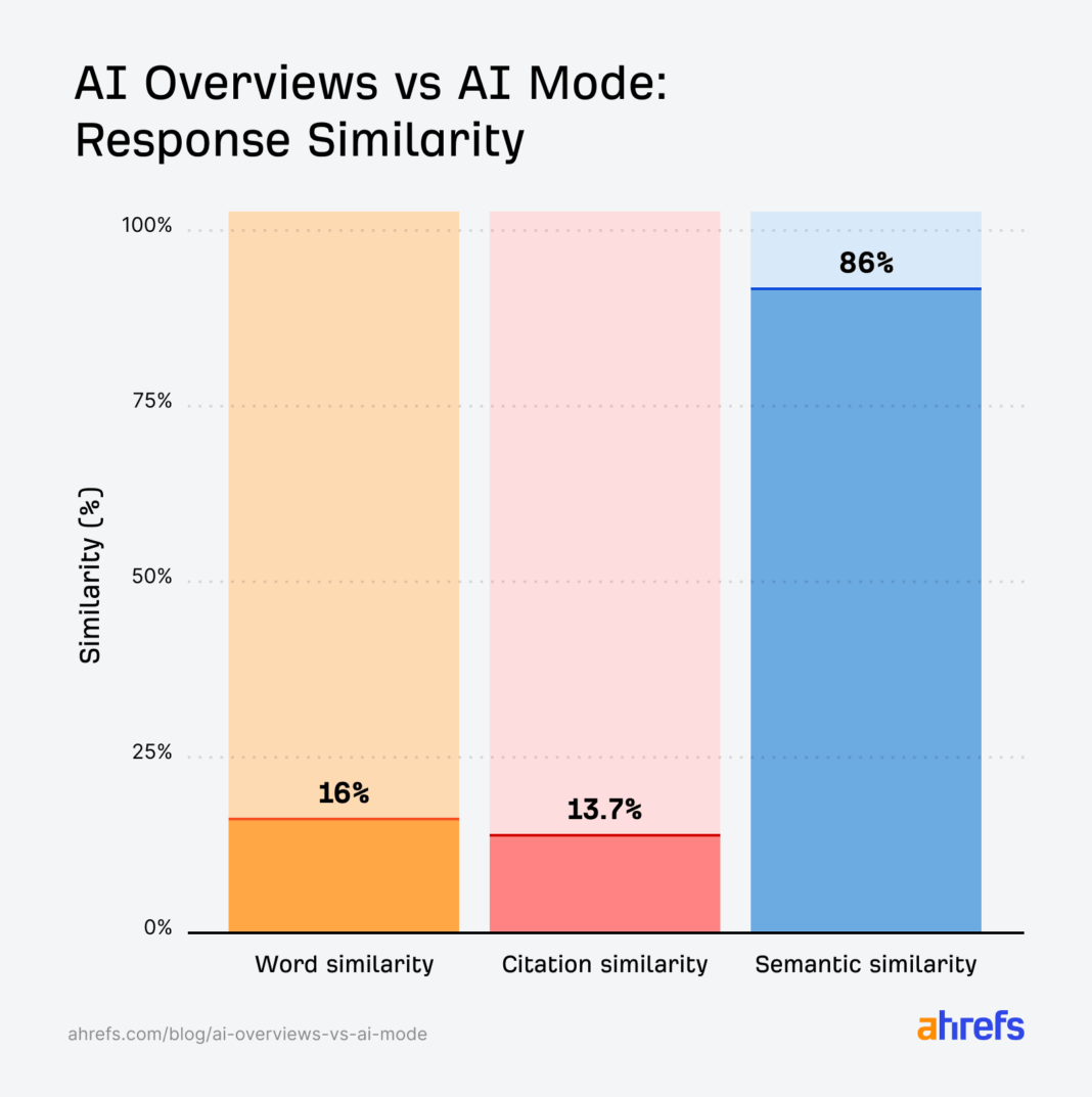 Are AI Mode and AI Overviews Just Different Versions of the Same Answer? (730K Responses Studied)