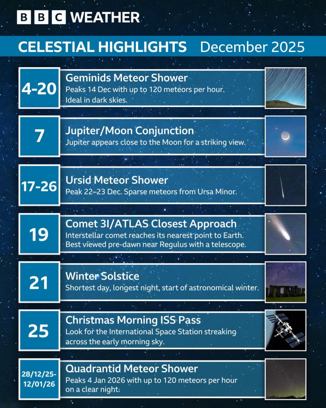 List of dates of the celestial highlights in December: 4-12 Dec Geminid meteor shower, 7 Dec Jupiter/Moon conjunction, 17-26 Dec Ursid meteor shower, 19 Dec Comet 3I ATLAS closest approach, 21 Dec Winter solstice, 25 Dec International Space Station flyby, 28 Dec Quadrantid meteor shower starts