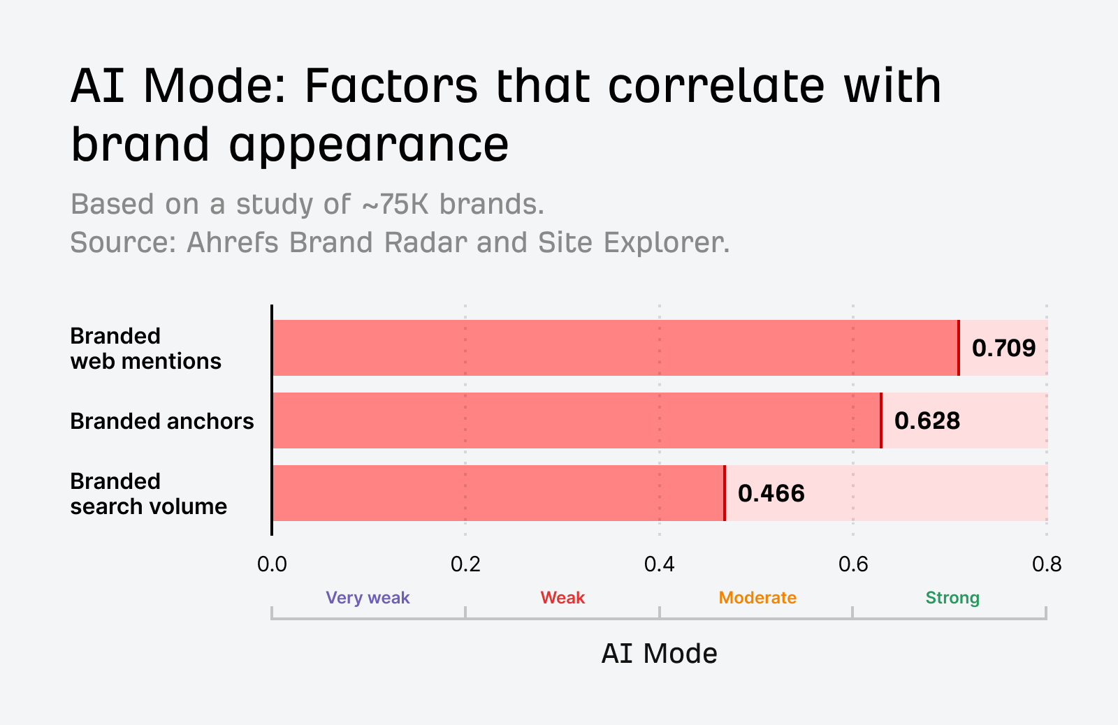 Ahrefs AI visibility correlation study: Horizontal bar chart showing correlation coefficients: Branded web mentions (0.709), Branded anchors (0.628), and Branded search volume (0.466) with brand appearance.