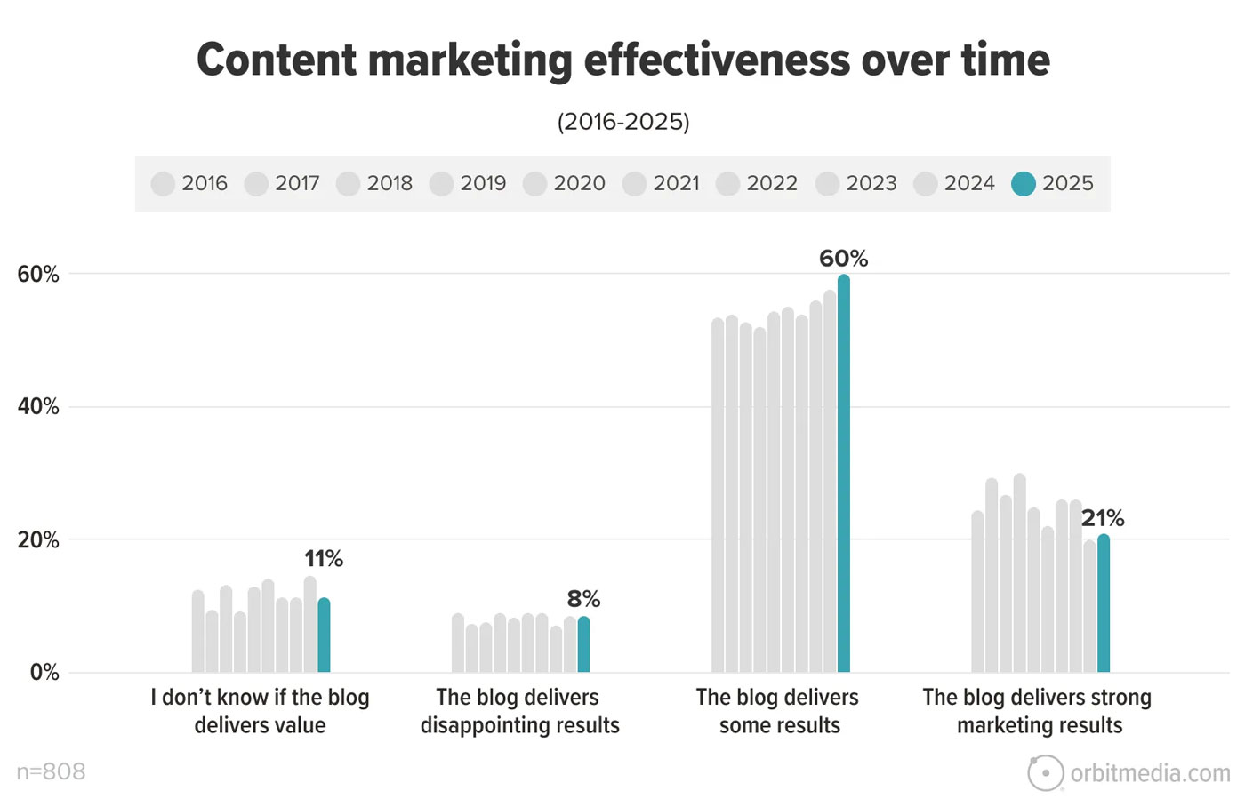 Content marketing effectiveness of blogging over time: Survey