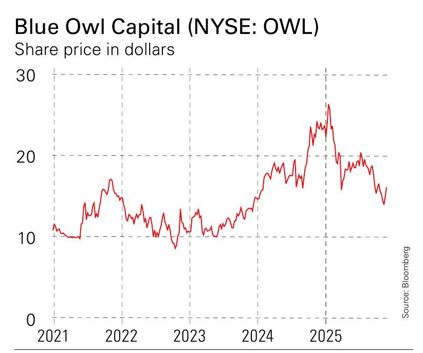 Private credit Blue Owl Capital
