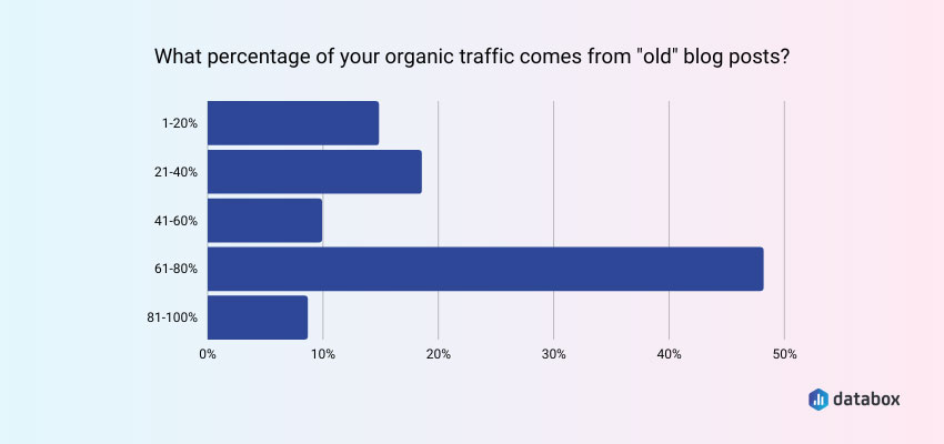 The survey showcasing how much traffic is coming from new vs old blog posts
