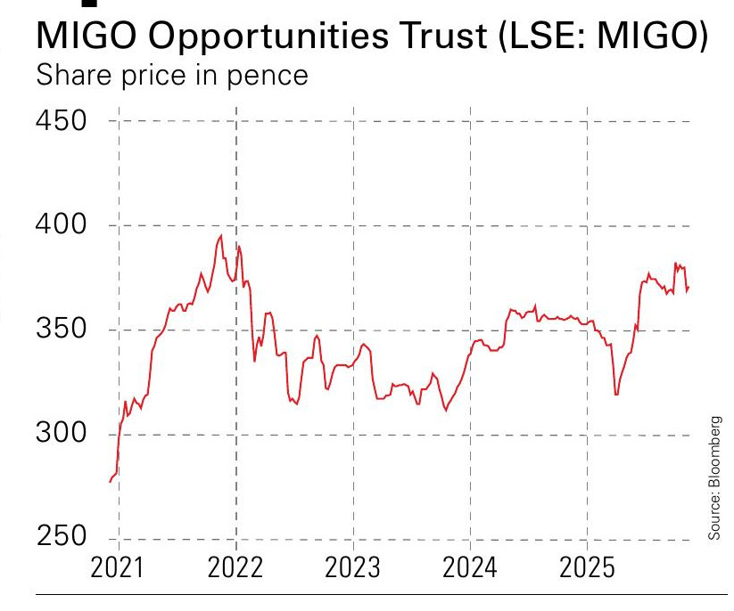 MIGO Opportunities Trust
