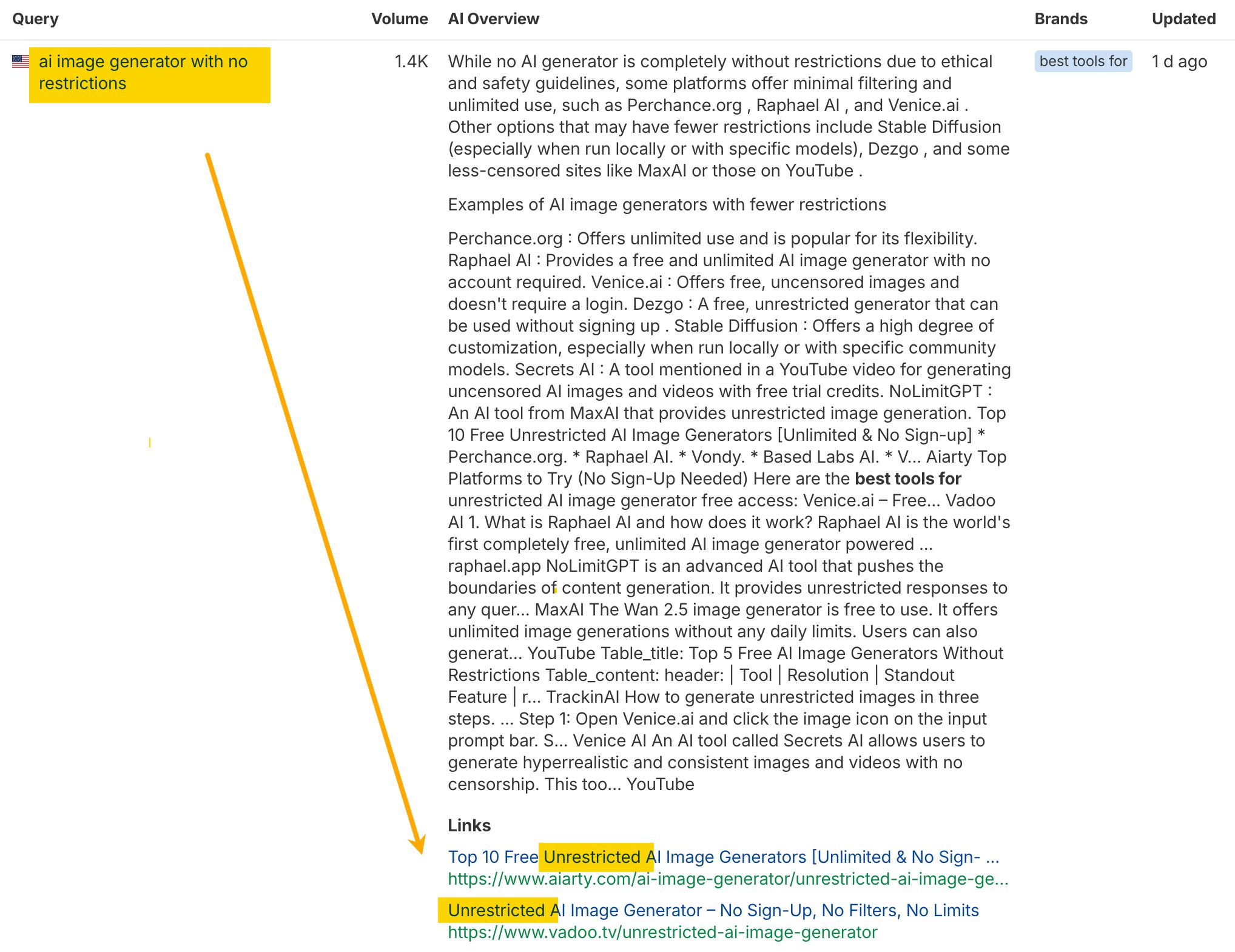 Screenshot of a search result for "AI image generator with no restrictions," pointing to relevant links.