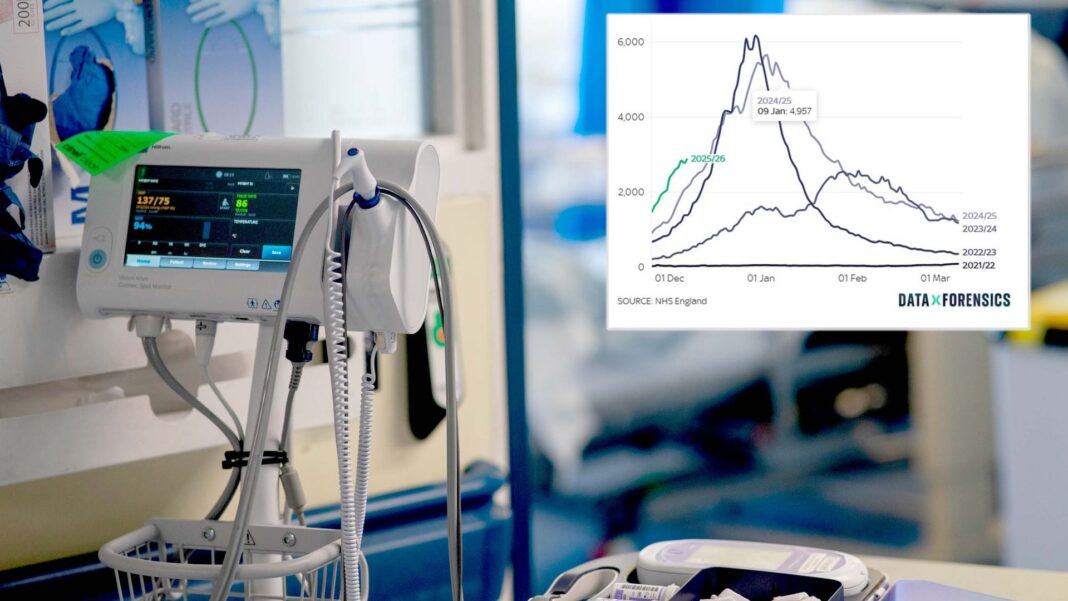 NHS facing ‘worst case scenario’ December amid ‘super flu’ surge