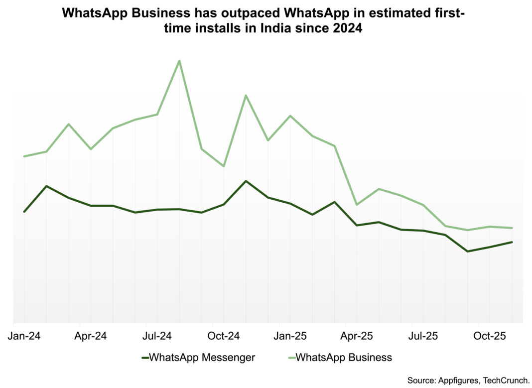 WhatsApp’s biggest market is becoming its toughest test